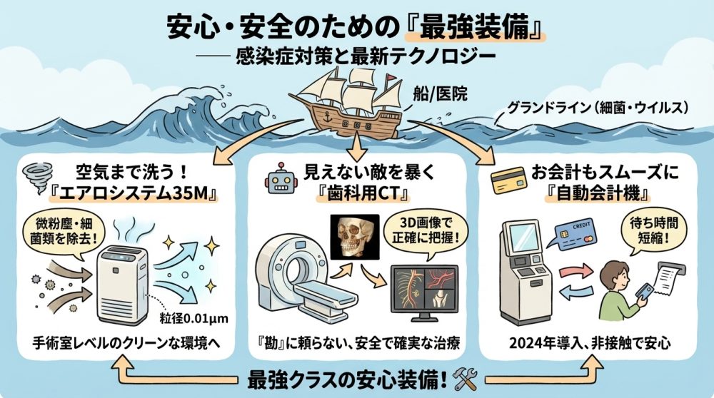 エアロシステム35M,歯科用CT,自動会計機