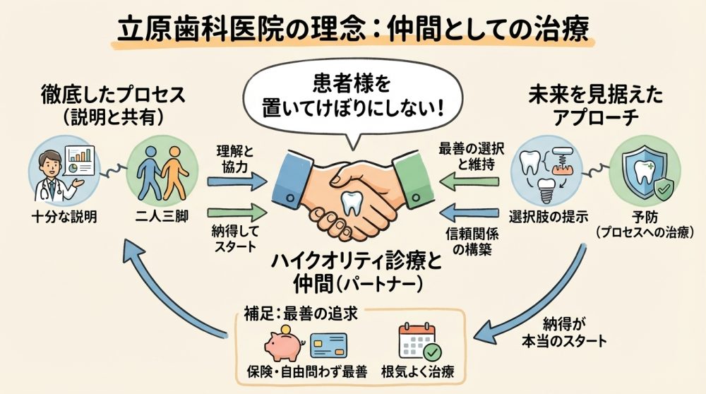 立原歯科医院の理念